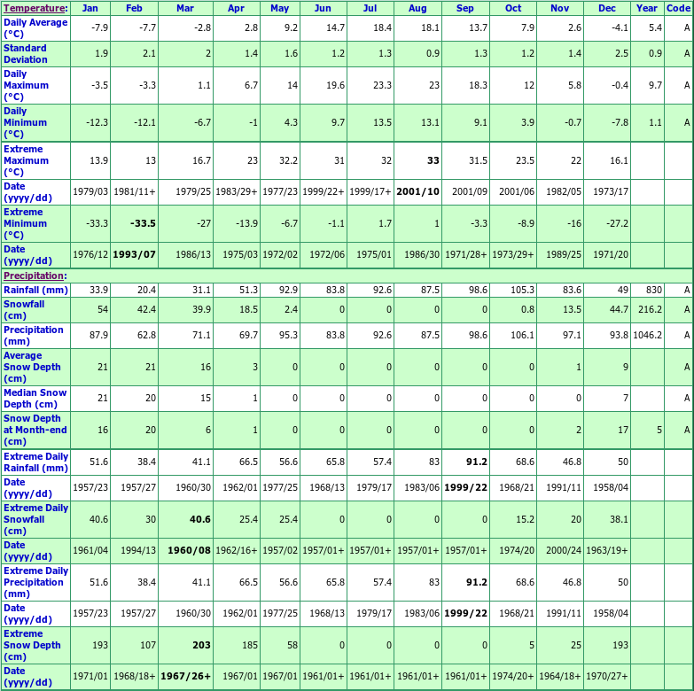 Long River Climate Data Chart